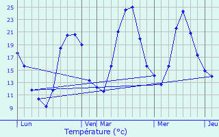 Graphique des tempratures prvues pour La Balme-d
