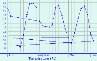 Graphique des tempratures prvues pour Braux-Sainte-Cohire