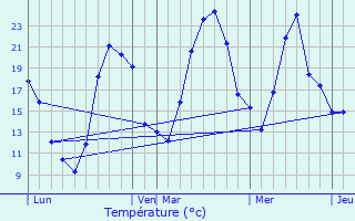 Graphique des tempratures prvues pour Bohas-Meyriat-Rignat