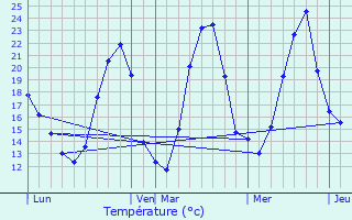 Graphique des tempratures prvues pour Niederhergheim