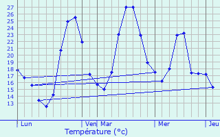 Graphique des tempratures prvues pour Trouillas