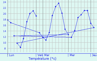 Graphique des tempratures prvues pour Les Martres-d