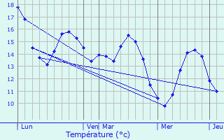 Graphique des tempratures prvues pour Pont-Croix