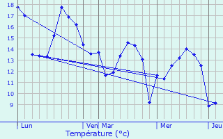 Graphique des tempratures prvues pour Neufchtel-Hardelot