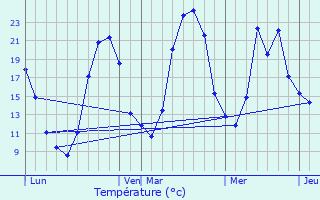 Graphique des tempratures prvues pour Saint-Mdard-en-Forez