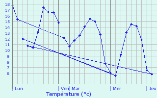 Graphique des tempratures prvues pour Nesle-l