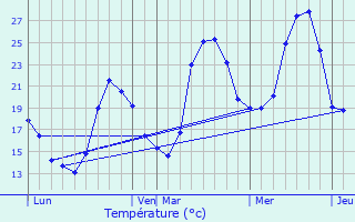 Graphique des tempratures prvues pour Etsaut