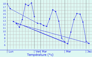 Graphique des tempratures prvues pour Cauchy--la-Tour