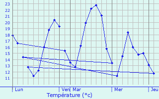 Graphique des tempratures prvues pour Mirepoix