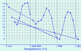 Graphique des tempratures prvues pour Authieule