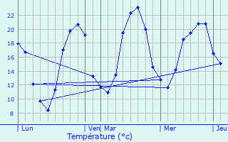 Graphique des tempratures prvues pour Lussat