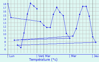 Graphique des tempratures prvues pour Sapogne-sur-Marche