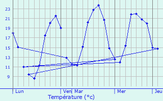 Graphique des tempratures prvues pour La Chapelle-sous-Dun