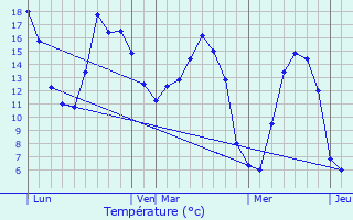 Graphique des tempratures prvues pour Vaux-Marquenneville