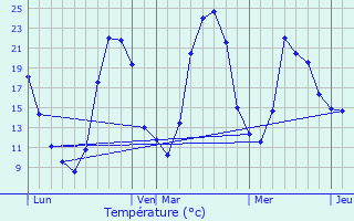 Graphique des tempratures prvues pour Jas