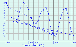 Graphique des tempratures prvues pour Grumesnil