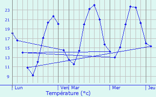 Graphique des tempratures prvues pour Saint-tienne-en-Bresse