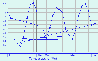 Graphique des tempratures prvues pour Gurgy