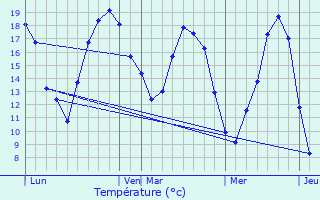 Graphique des tempratures prvues pour Helmsange