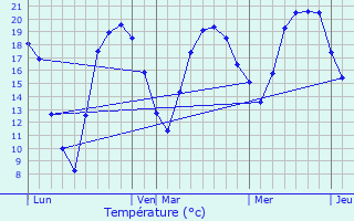 Graphique des tempratures prvues pour Les Ableuvenettes
