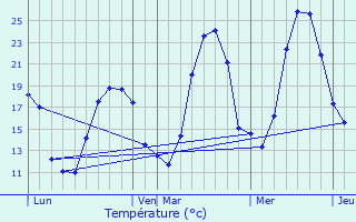 Graphique des tempratures prvues pour Mreuil