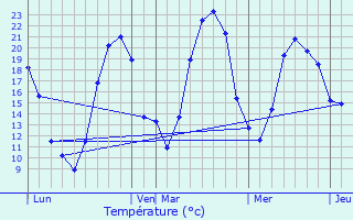 Graphique des tempratures prvues pour Nervieux