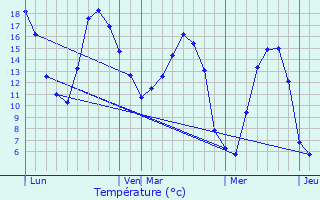 Graphique des tempratures prvues pour Avelesges