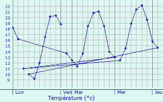 Graphique des tempratures prvues pour La Buxerette