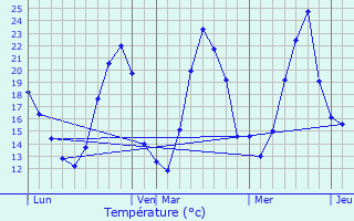 Graphique des tempratures prvues pour Andolsheim