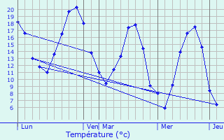 Graphique des tempratures prvues pour Solente