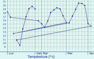 Graphique des tempratures prvues pour Villedieu