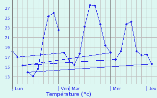 Graphique des tempratures prvues pour Ortaffa