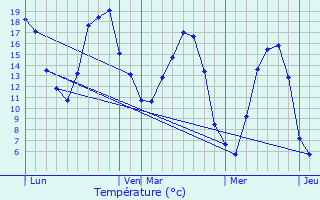 Graphique des tempratures prvues pour Montigny-sur-l
