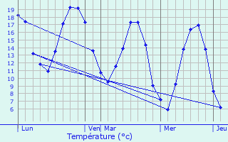 Graphique des tempratures prvues pour Ablaincourt-Pressoir
