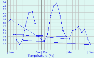 Graphique des tempratures prvues pour Lafare