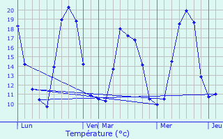 Graphique des tempratures prvues pour Venaco