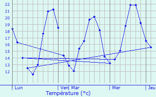 Graphique des tempratures prvues pour Niederschaeffolsheim