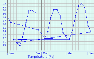 Graphique des tempratures prvues pour Mesves-sur-Loire