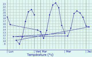 Graphique des tempratures prvues pour Mizrieux