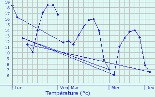 Graphique des tempratures prvues pour Yvetot