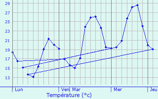 Graphique des tempratures prvues pour Gre-Belesten