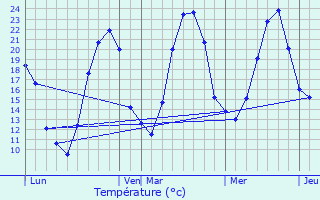 Graphique des tempratures prvues pour Champforgeuil