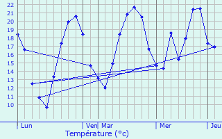 Graphique des tempratures prvues pour Thauron