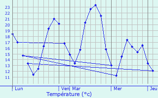 Graphique des tempratures prvues pour Gratens