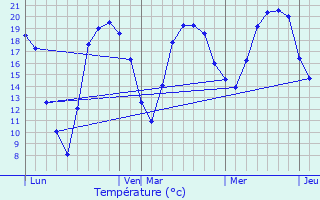 Graphique des tempratures prvues pour Charmes