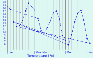 Graphique des tempratures prvues pour Mesnil-Saint-Georges