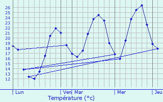 Graphique des tempratures prvues pour Charpey