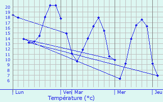 Graphique des tempratures prvues pour Fresnoy-en-Thelle