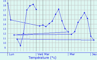 Graphique des tempratures prvues pour Breuschwickersheim