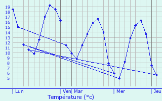 Graphique des tempratures prvues pour Beaumesnil